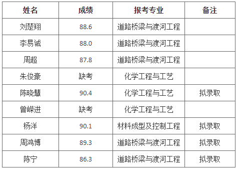 长沙理工大学专升本