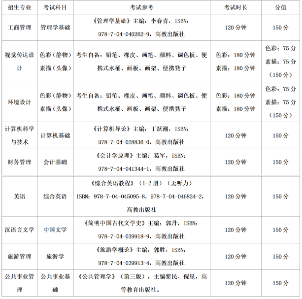 2023年贵州黔南科技学院专升本专业课科目及参考书籍(图1)