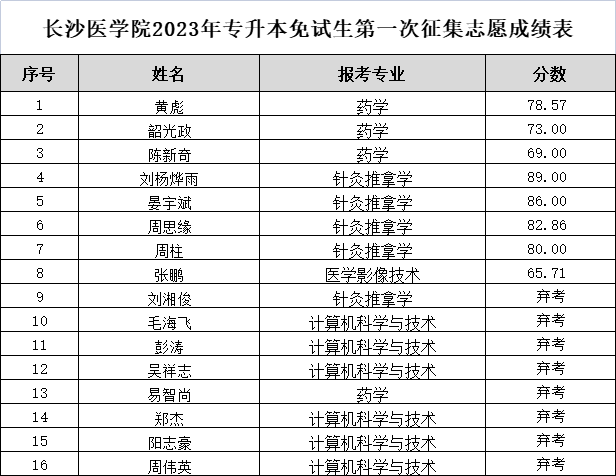 长沙医学院专升本