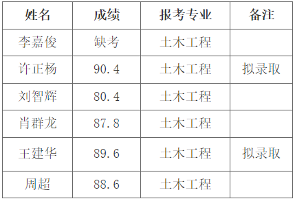 长沙理工大学城南学院专升本