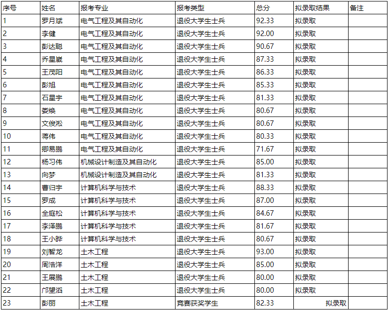 湖南工程学院应用技术学院专升本