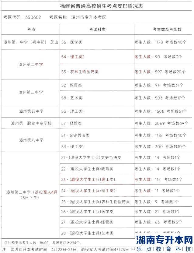 2023年福建专升本准考证打印时间及具体考试地点参考(图4)