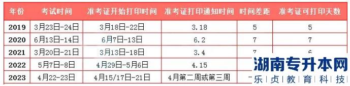 2023年福建专升本准考证打印时间及具体考试地点参考(图1)