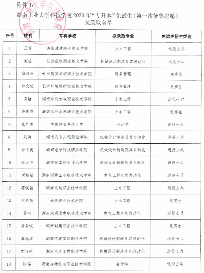 湖南工业大学科技学院专升本