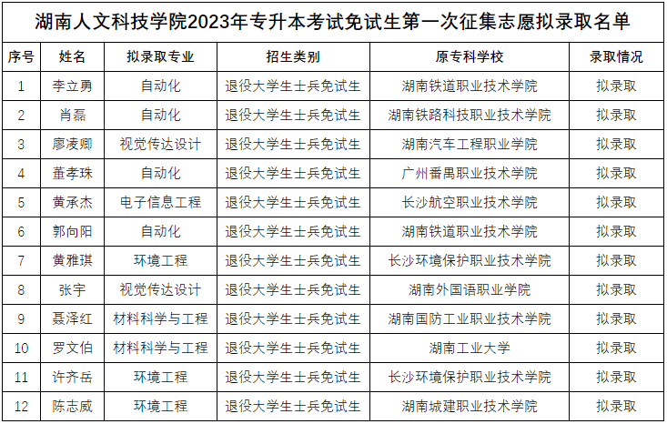 湖南人文科技学院专升本