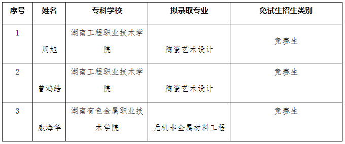 湖南工业大学专升本