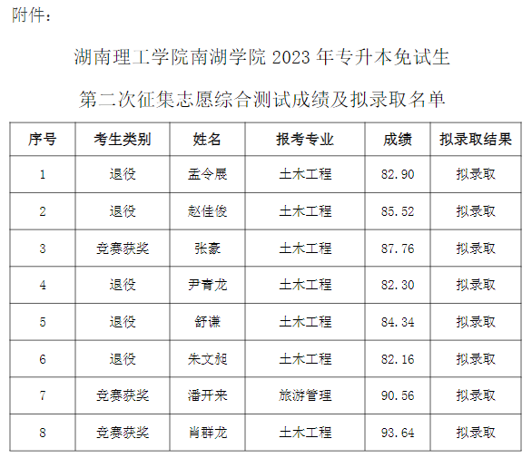 湖南理工学院南湖学院专升本