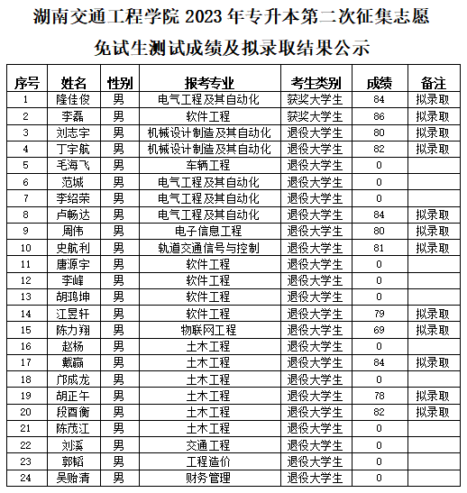 湖南交通工程学院专升本