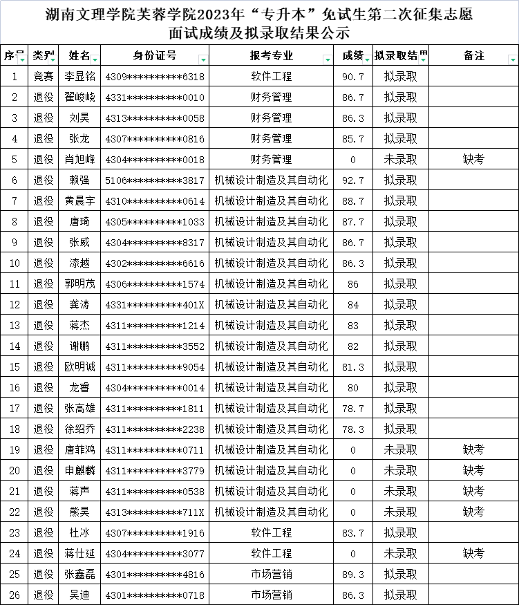 湖南文理学院芙蓉学院专升本