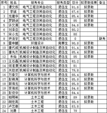 湖南工程学院应用技术学院专升本