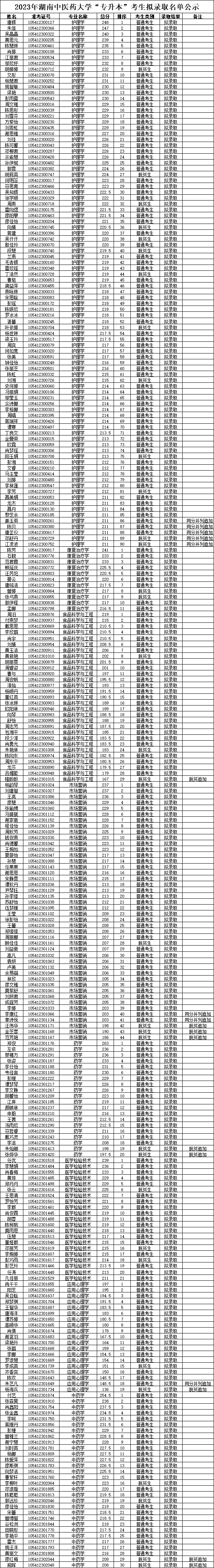 2023年湖南中医药大学专升本招生考试拟录取名单公示