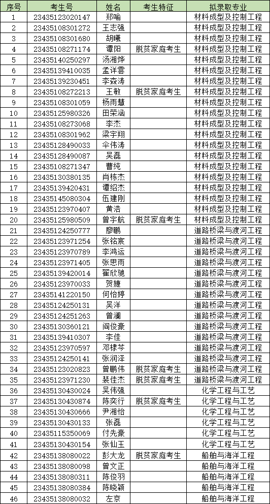 2023年长沙理工大学专升本考试拟录取人员名单公示（含城南学院）