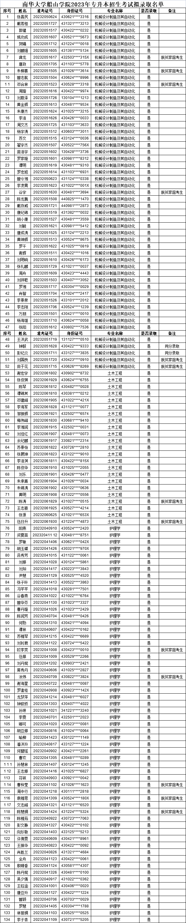 2023年南华大学船山学院专升本招生考试拟录取名单公示