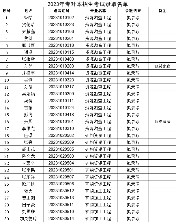 2023年南华大学专升本招生考试录取名单公示