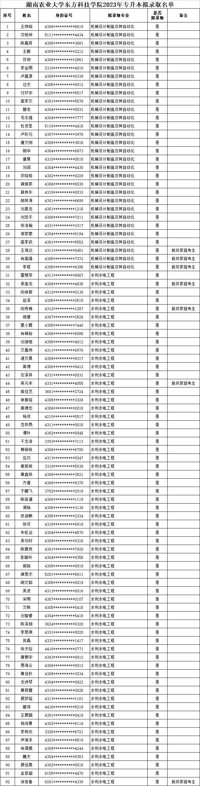 2023年湖南农业大学东方科技学院专升本拟录取名单公示