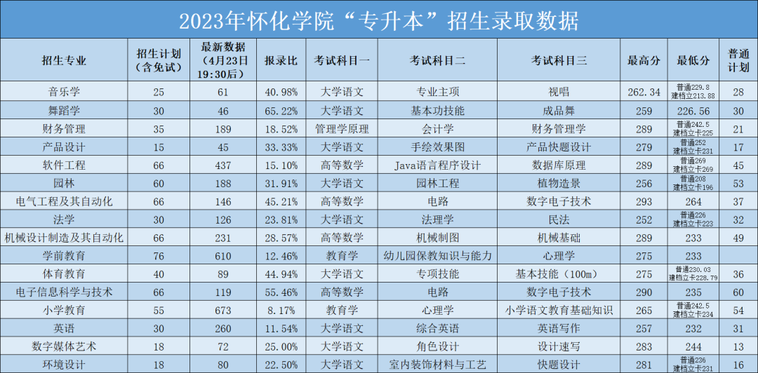 2023年怀化学院专升本招生录取数据