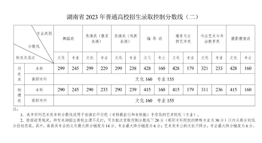 2023年湖南普通高校招生录取控制分数线出炉！