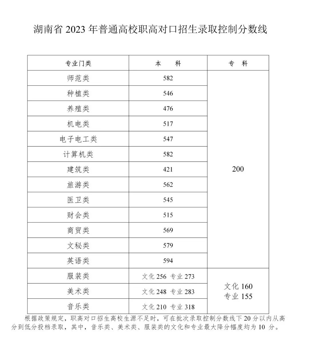 2023年湖南普通高校招生录取控制分数线出炉！