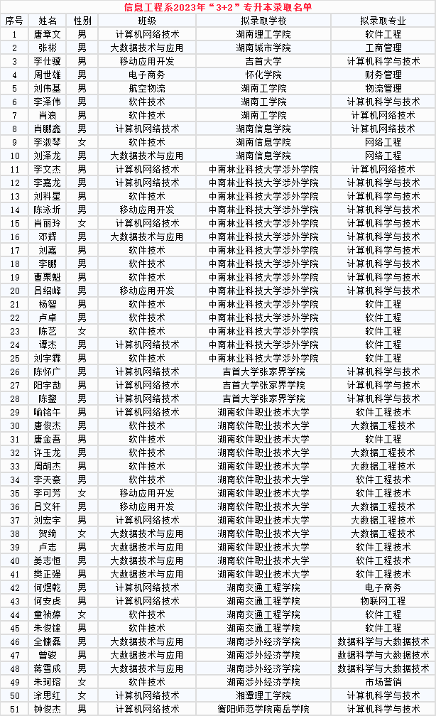 2023年长沙南方职业学院专升本信息工程系“3+2”录取名单