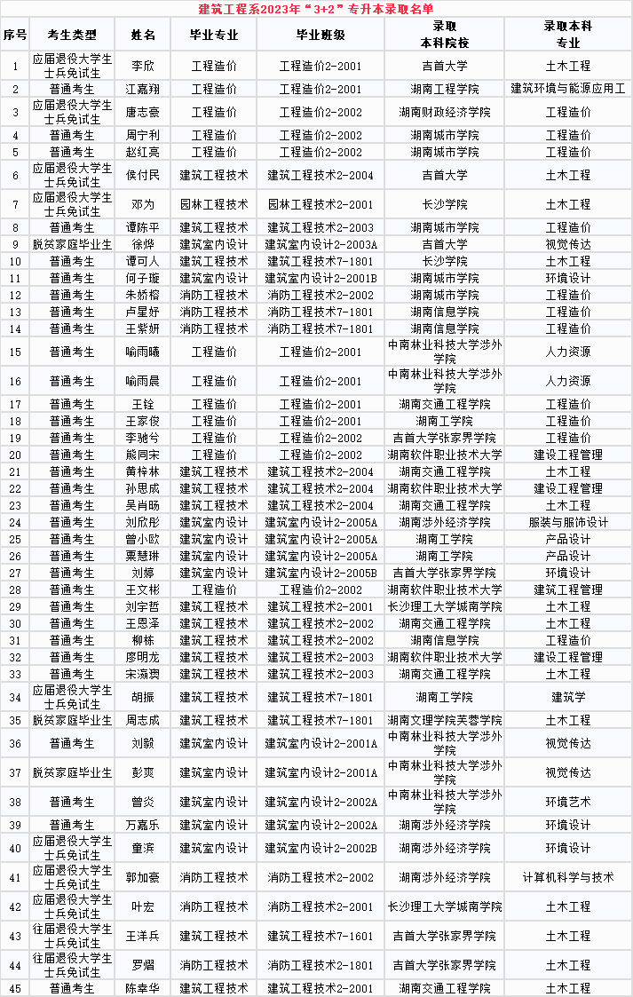 2023年长沙南方职业学院专升本建筑工程系“3+2”录取名单