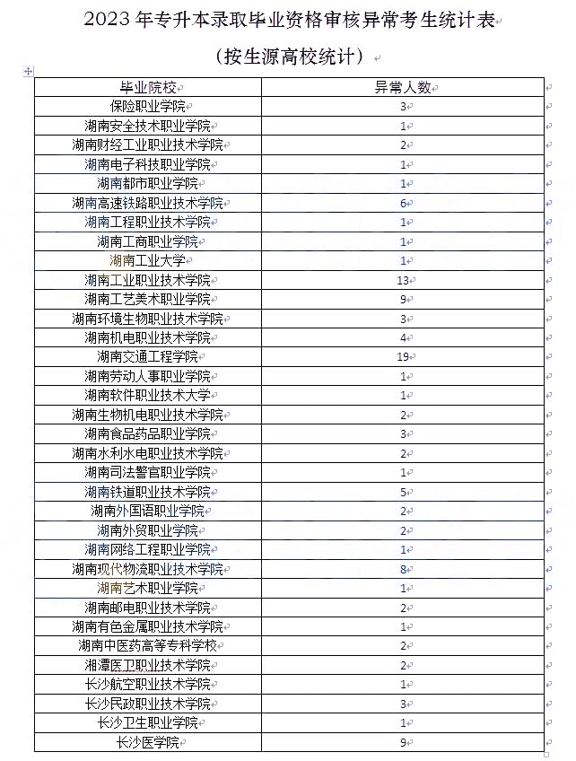 关于2023年湖南专升本考试录取资格审核结果的通知