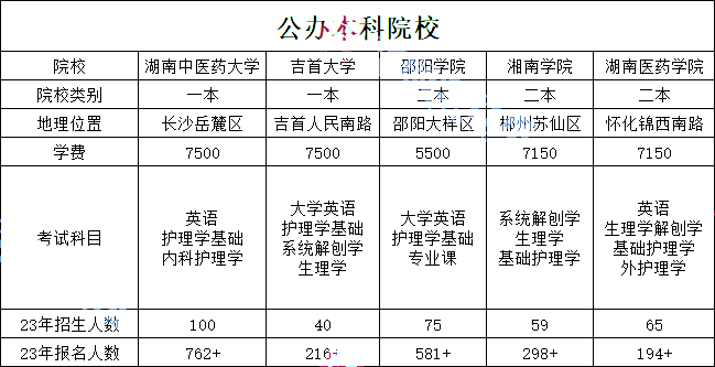 湖南专升本