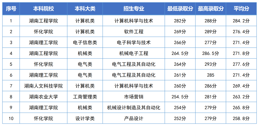 湖南专升本录取分数线