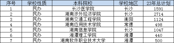 湖南专升本院校