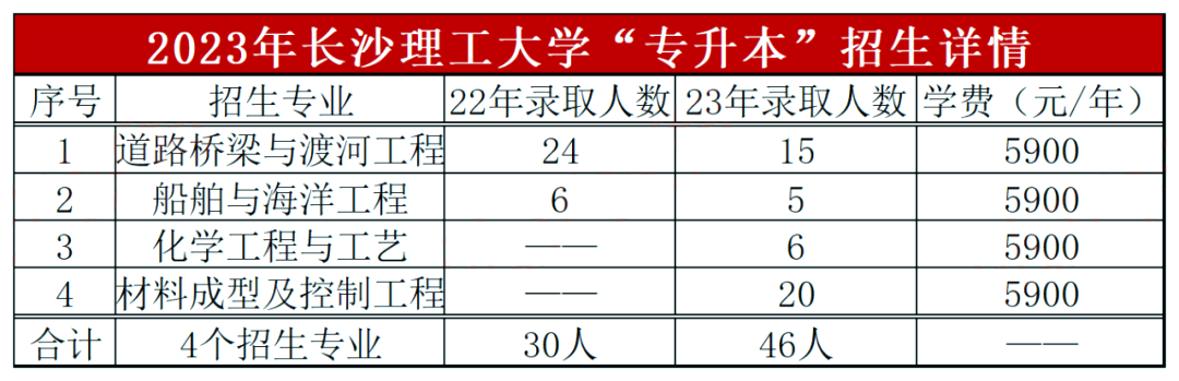 长沙理工大学专升本