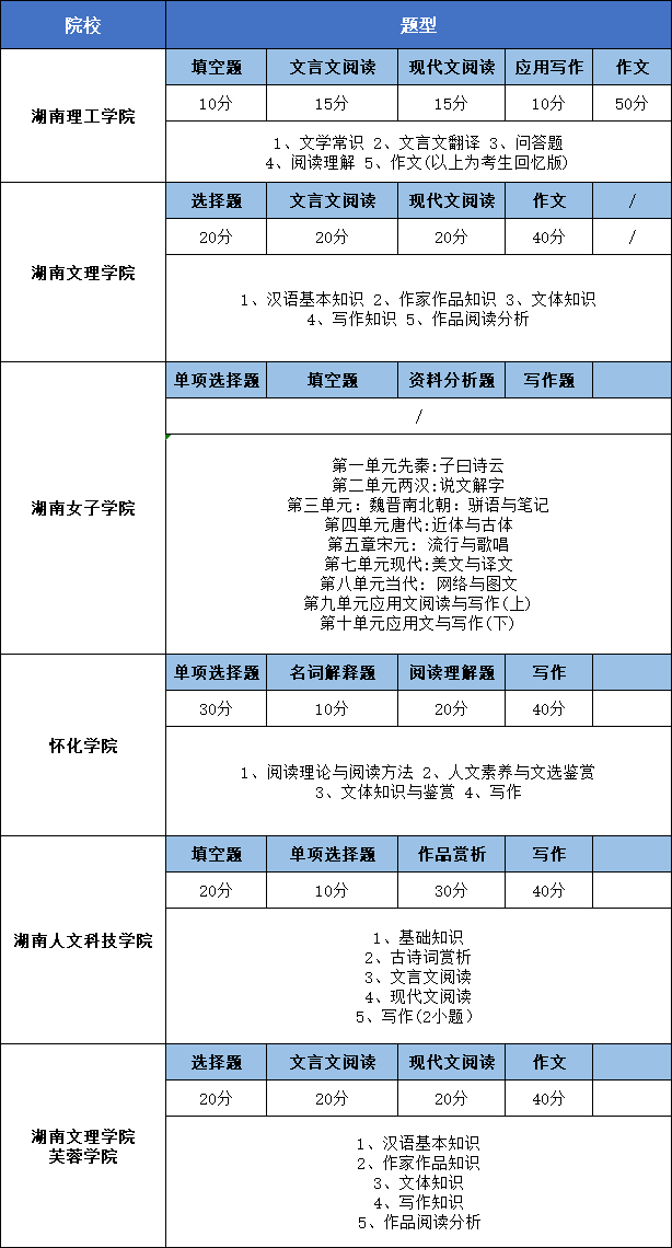 湖南专升本语文真题题型汇总及预测