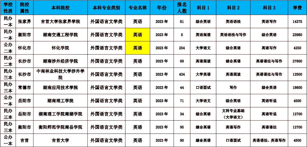 2024年湖南专升本英语专业报考指南