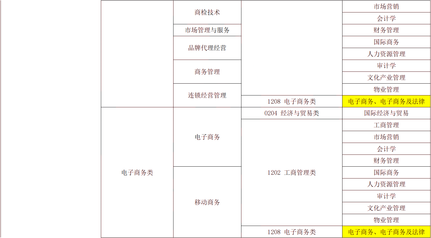 2024年湖南专升本电子商务专业报考指南