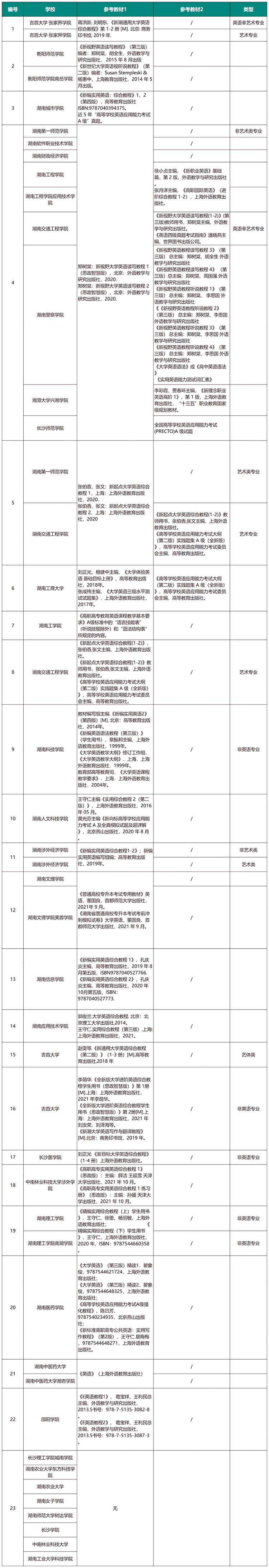 2024年湖南专升本考试科目《大学英语》解读