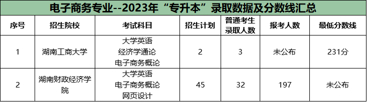 湖南专升本公办院校很卷的十大专业