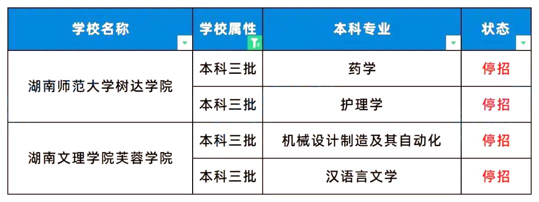 2024年湖南专升本有71个招生专业停招