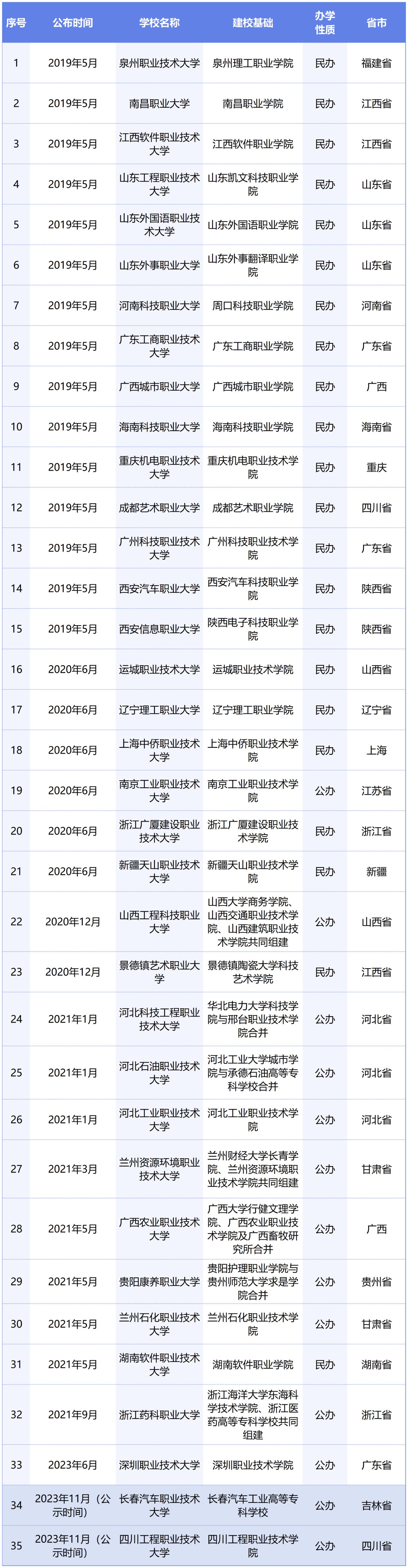 或将参与专升本赛道！教育部拟同意：职业本科将增至35所！