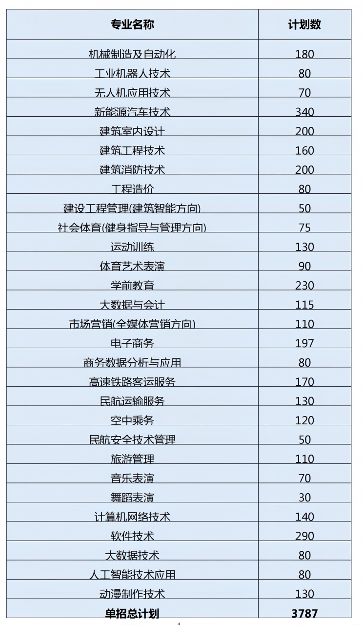 长沙南方职业学院2024年高职单招章程(图1)