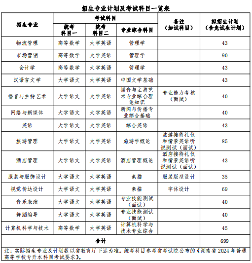 2024年湖南女子学院专升本招生简章