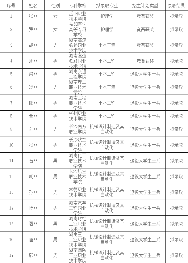 2024年南华大学船山学院专升本免试生第一次征集志愿拟录取结果公示