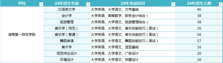 2025年湖南第一师范学院专升本报名条件及招生分析