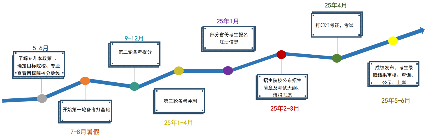 湖南专升本考试科目有哪些？考试难不难？