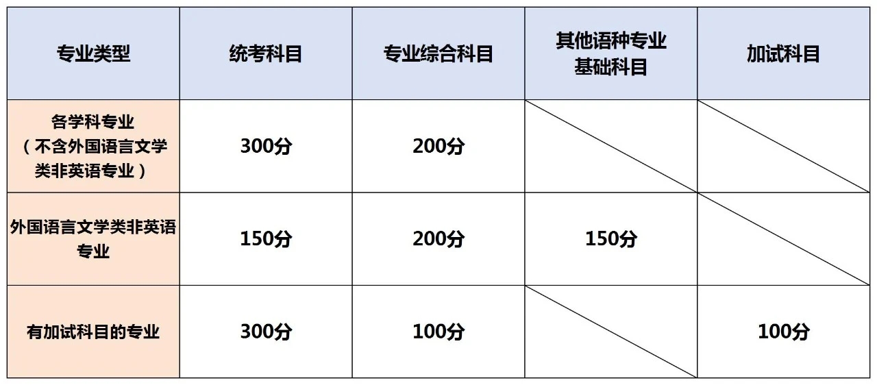 湖南专升本考试科目试卷结构与分值，2025年备考建议！