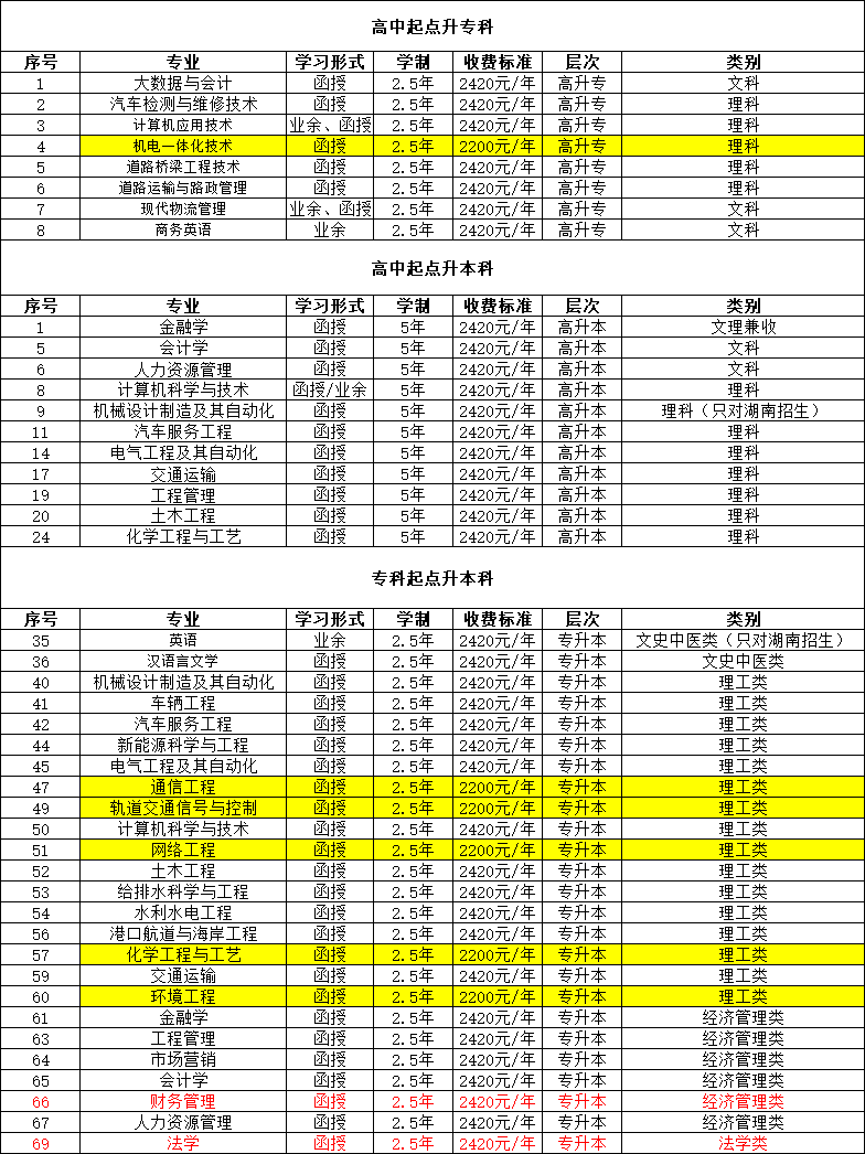 2024年长沙理工大学成考专升本报名，2.5年可毕业(图2)