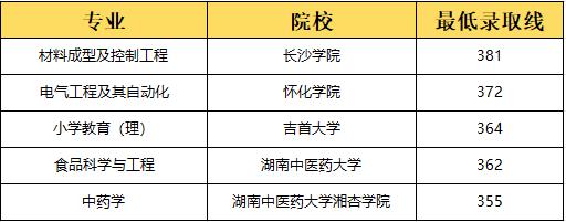 湖南专升本选理工类专业容易上岸？(图2)