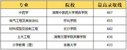 湖南专升本选理工类专业容易上岸？(图3)