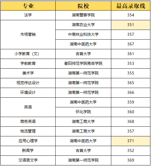 湖南专升本选理工类专业容易上岸？(图4)