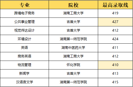 湖南专升本选理工类专业容易上岸？(图5)