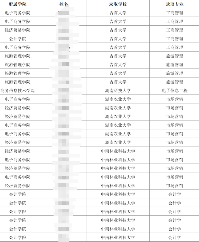 湖南商务职业技术学院2024年专升本上岸人数