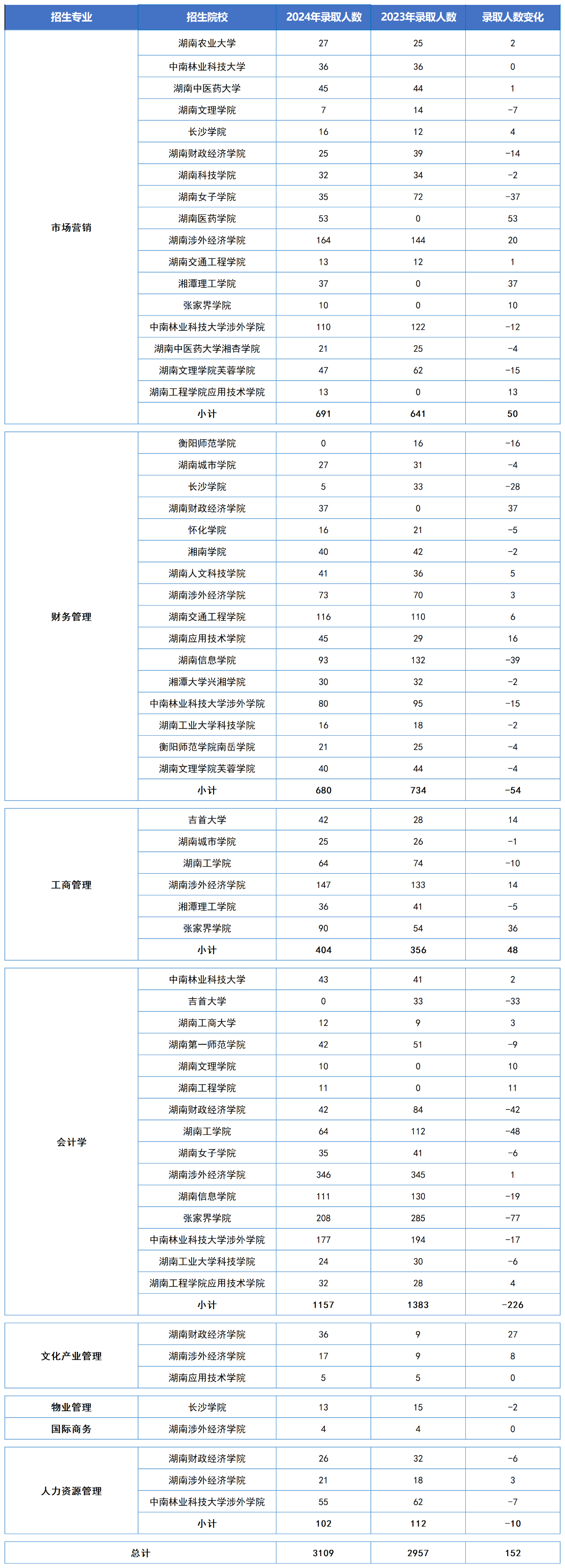 湖南专升本五大热门专业大类录取数据汇总