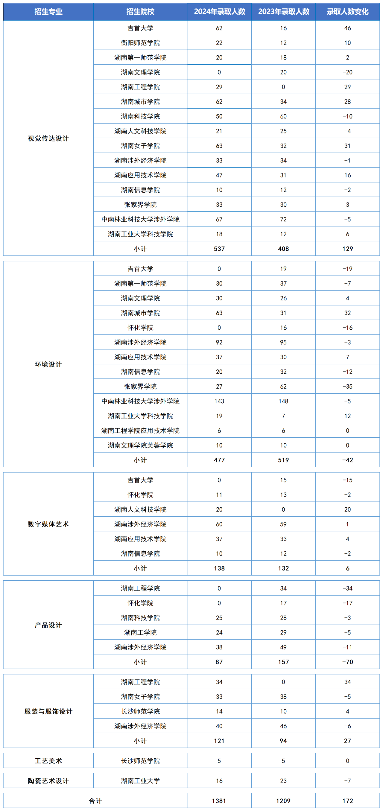 湖南专升本五大热门专业大类录取数据汇总